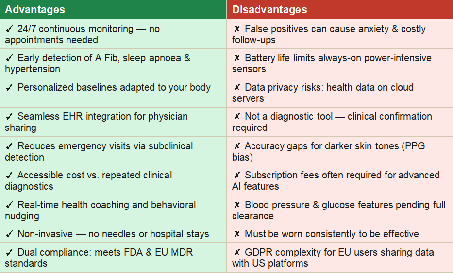Advantages & Disadvantages of AI Health Watches