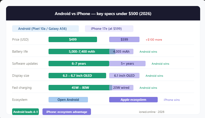  Android vs iPhone under $500