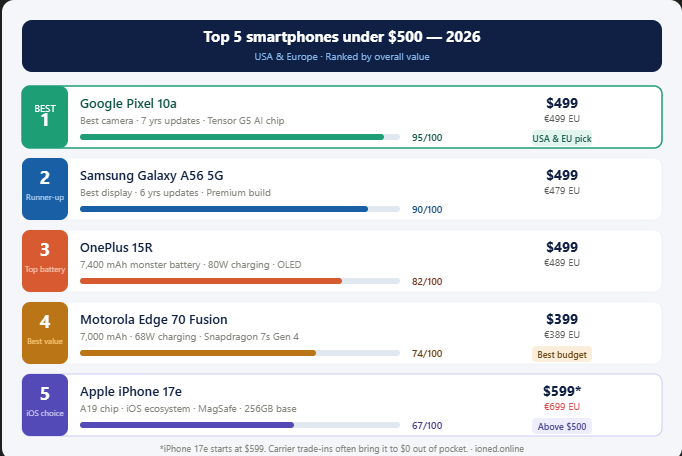 best mid-range phone 2026, budget smartphone USA Europe